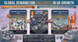 Demand for Fog Lights in UK