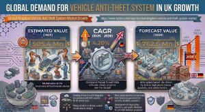 Demand for Vehicle Anti-theft System in UK