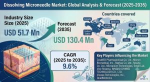 Dissolving Microneedle Market