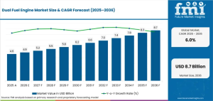 Dual Fuel Engine Market