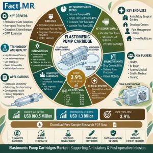 Elastomeric Pump Cartridges Market