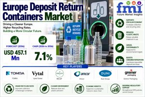 Europe Deposit Return Containers Market