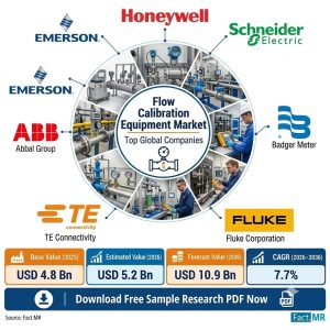 Flow Calibration Equipment Market