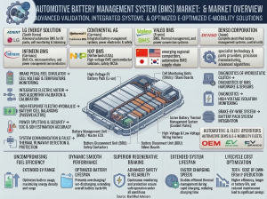 Automotive Battery Management System Market