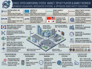 Vehicle Speed Monitoring System Market