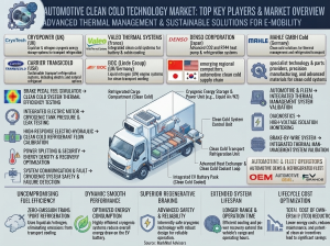 Automotive Clean Cold Technology Market