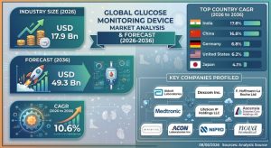 Glucose Monitoring Device Market