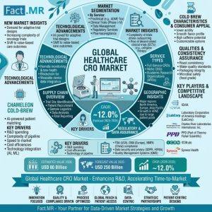 Healthcare Contract Research Outsourcing Market