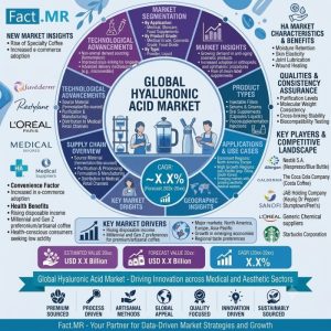 Hyaluronic Acid Market