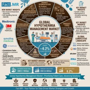 Hypothermia Management Market