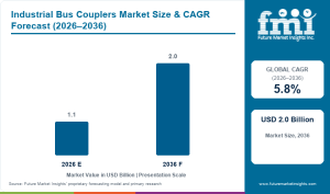 Industrial Bus Couplers Market