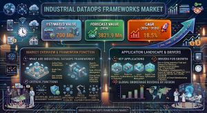 Industrial DataOps Frameworks Market
