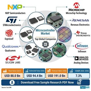 Microcontroller Market
