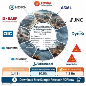 Nanotechnology in Mining Market