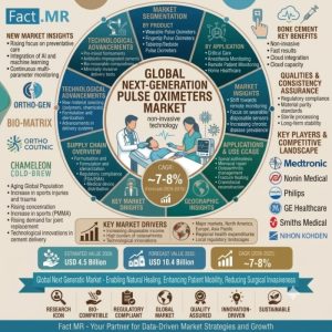 Next Generation Pulse Oximeters Market