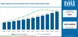 Object Detection Cameras Market