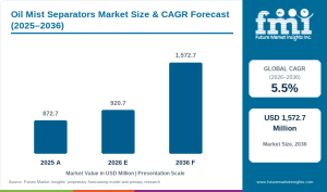 Oil Mist Separators Market