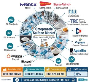 Omeprazole Sulfone Market