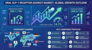 Oral GLP-1 Receptor Agonist Market