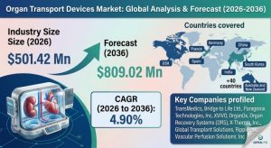 Organ Transport Devices Market