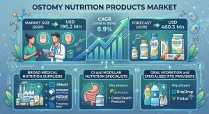 Ostomy Nutrition Products Market