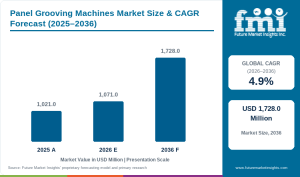 Panel Grooving Machines Market