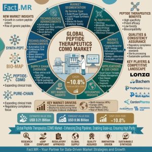 Peptide Therapeutics CDMO Market