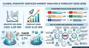 Podiatry Services Market