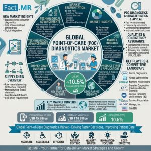 Point of Care Diagnostics Market