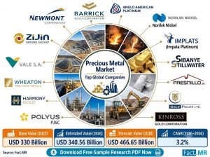 Precious Metal Market