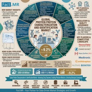 Protein Characterization and Identification Market