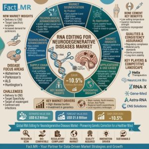 RNA Editing for Neurodegenerative Diseases Market