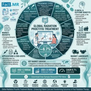 Radiation Proctitis Treatment Market