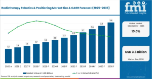 Radiotherapy Robotics & Positioning Market