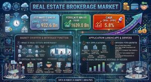 Real Estate Brokerage Market