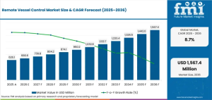 Remote Vessel Control Market