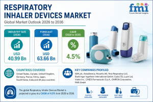 Respiratory Inhaler Devices Market