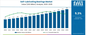 Self-Lubricating Bearings Market