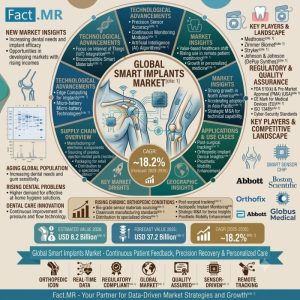 Smart Implants Market