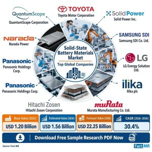 Solid-State Battery Materials Market