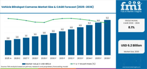 Vehicle Blindspot Cameras Market