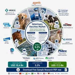 Veterinary Vaccines Market