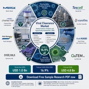 Viral Clearance Market