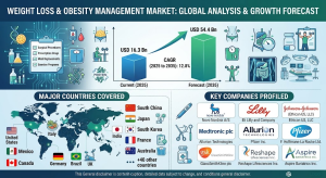 Weight Loss and Obesity Management Market
