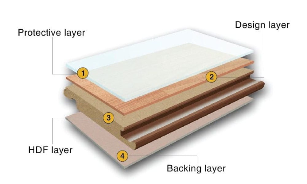 Structure of laminate flooring - Source: Kosmos