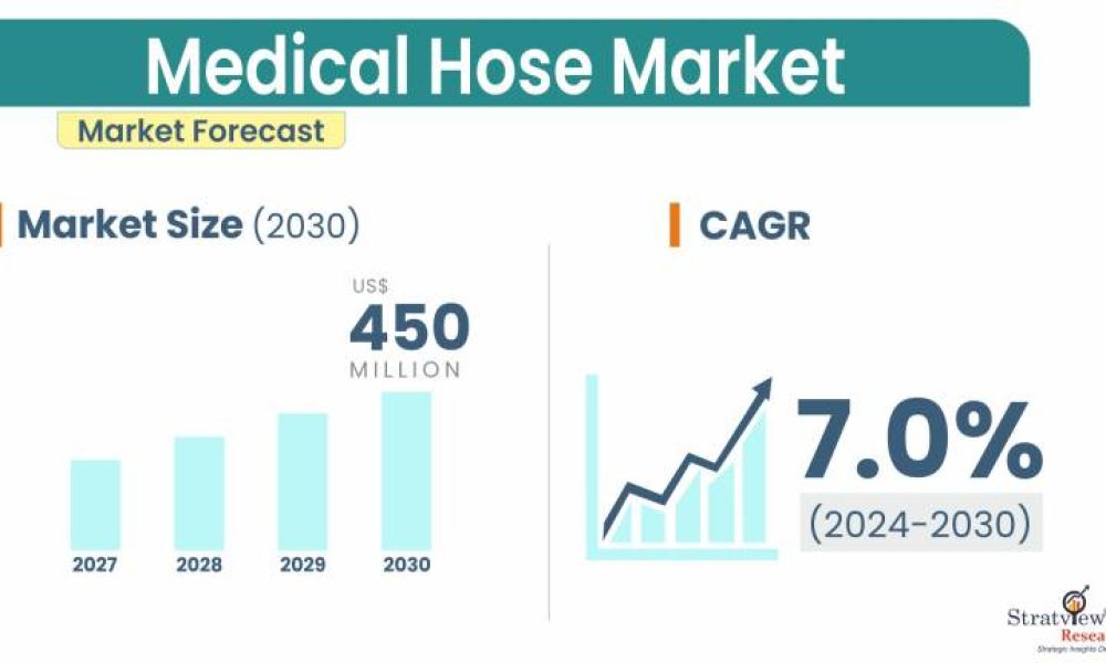 Medical Hose Market Size & Forecast