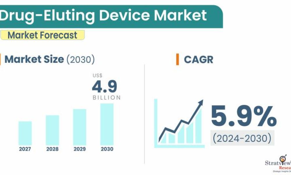 Drug-Eluting Device Market Size & Forecast