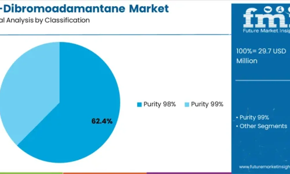 1,3-Dibromoadamantane Market