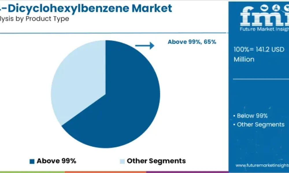 1,4-Dicyclohexylbenzene Market