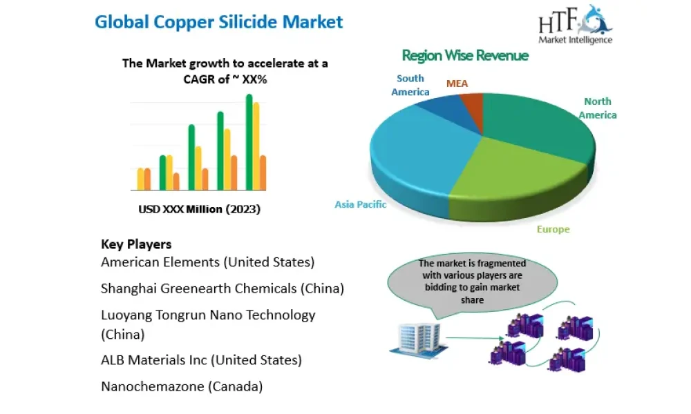 Copper Silicide Market